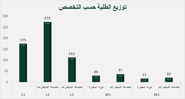 Stat par specialite