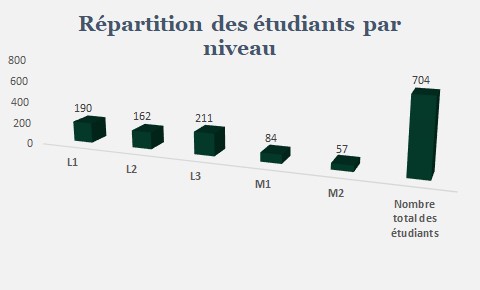 Stat 2026 par niveau