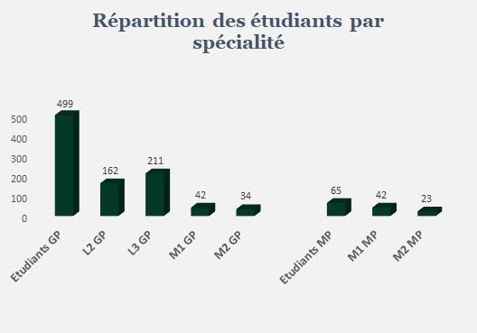 Stat 2026 par spécialité 